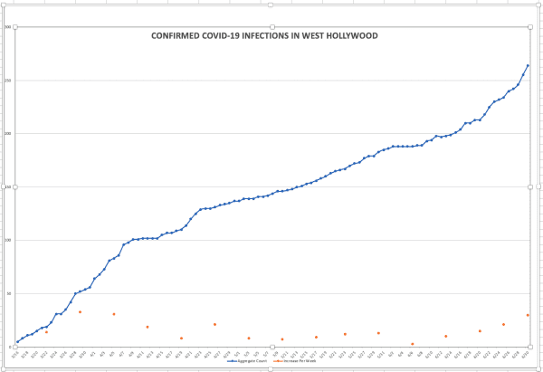 Nine New Confirmed COVID-19 Infections in West Hollywood Today - WEHOville